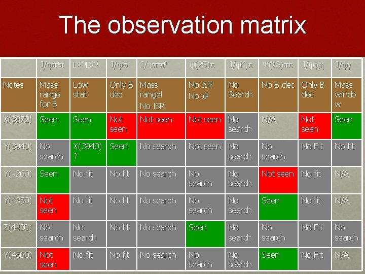 The observation matrix J/yp+p D(*) J/yw J/yp+p 0 y(2 S)p J/y. K, p Y(2