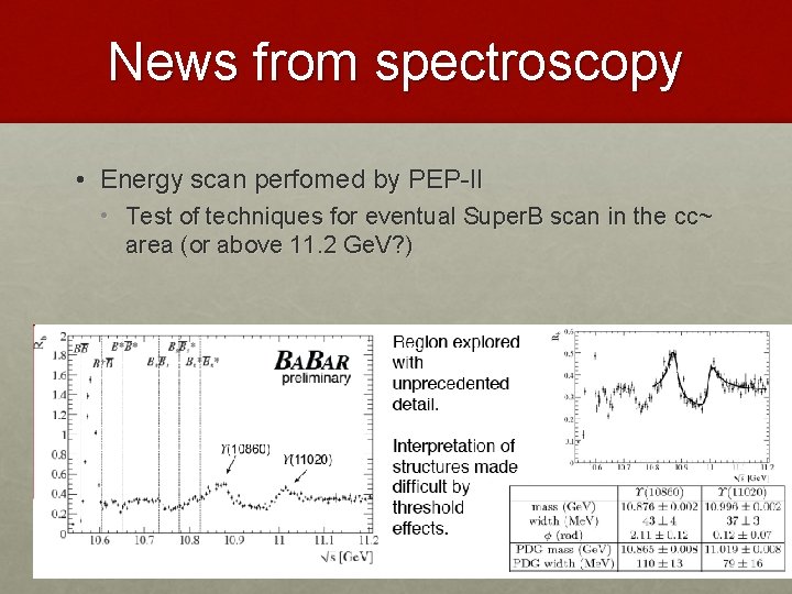 News from spectroscopy • Energy scan perfomed by PEP-II • Test of techniques for