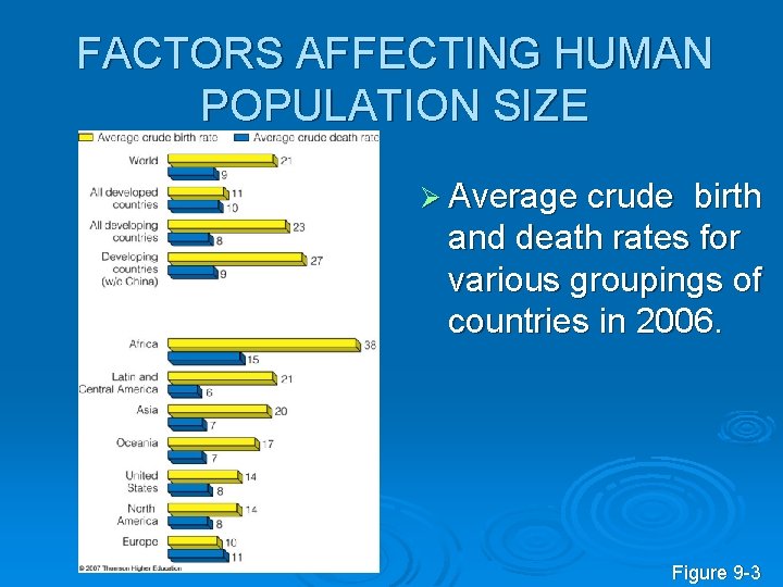 FACTORS AFFECTING HUMAN POPULATION SIZE Ø Average crude birth and death rates for various