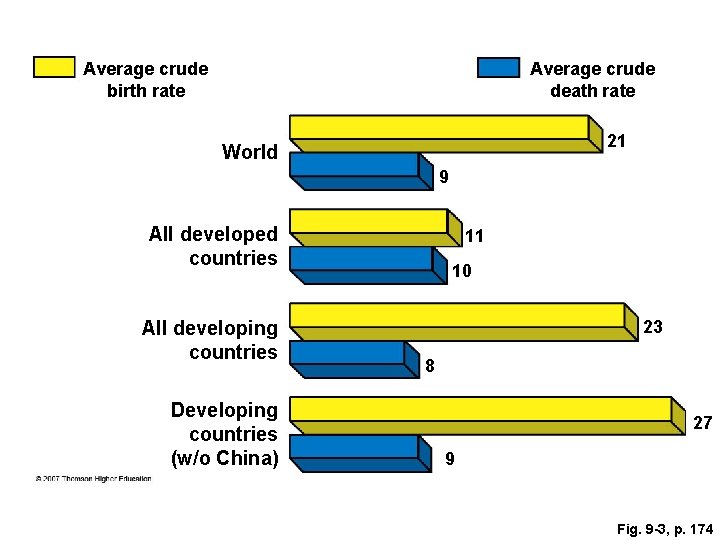 Average crude birth rate Average crude death rate 21 World 9 All developed countries