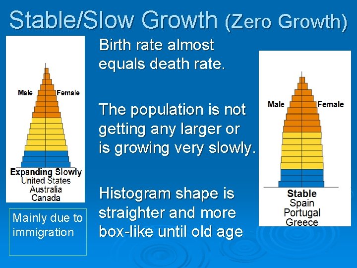 Stable/Slow Growth (Zero Growth) Birth rate almost equals death rate. The population is not