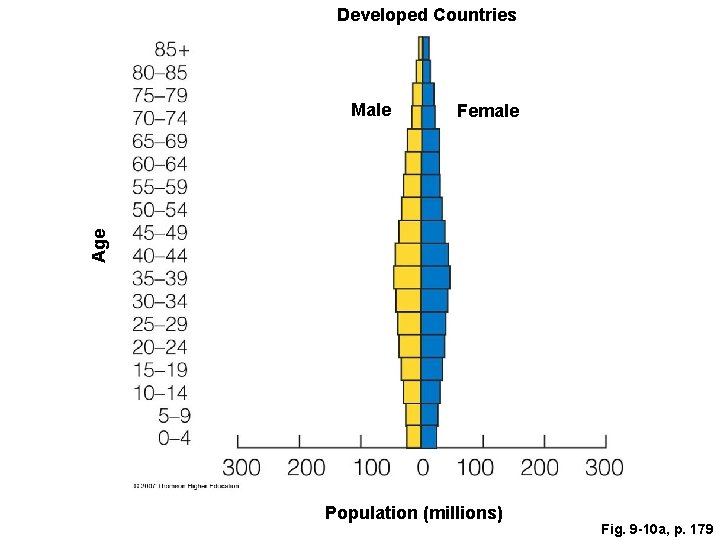 Developed Countries Female Age Male Population (millions) Fig. 9 -10 a, p. 179 