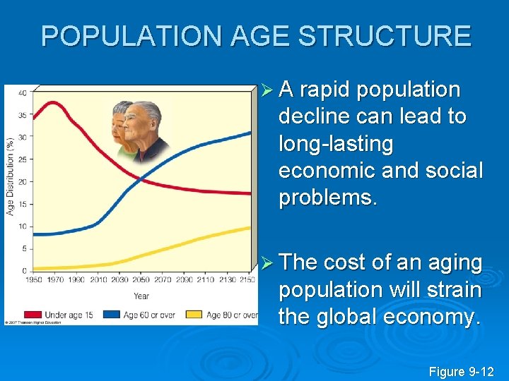 POPULATION AGE STRUCTURE Ø A rapid population decline can lead to long-lasting economic and