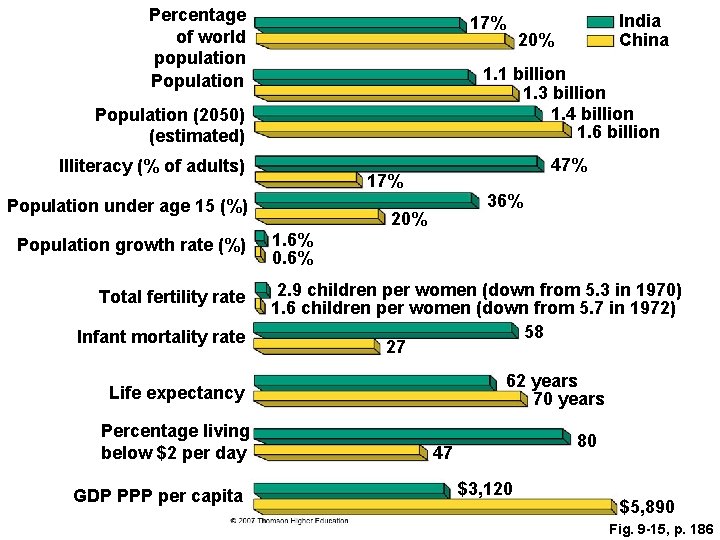 Percentage of world population Population 17% Illiteracy (% of adults) Infant mortality rate 47%