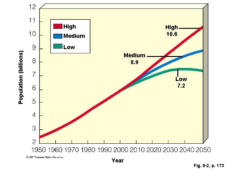 High 10. 6 Medium Population (billions) Low Medium 8. 9 Low 7. 2 Year