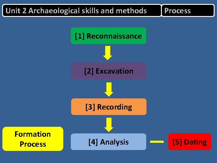 Unit 2 Archaeological skills and methods Process [1] Reconnaissance [2] Excavation [3] Recording Formation
