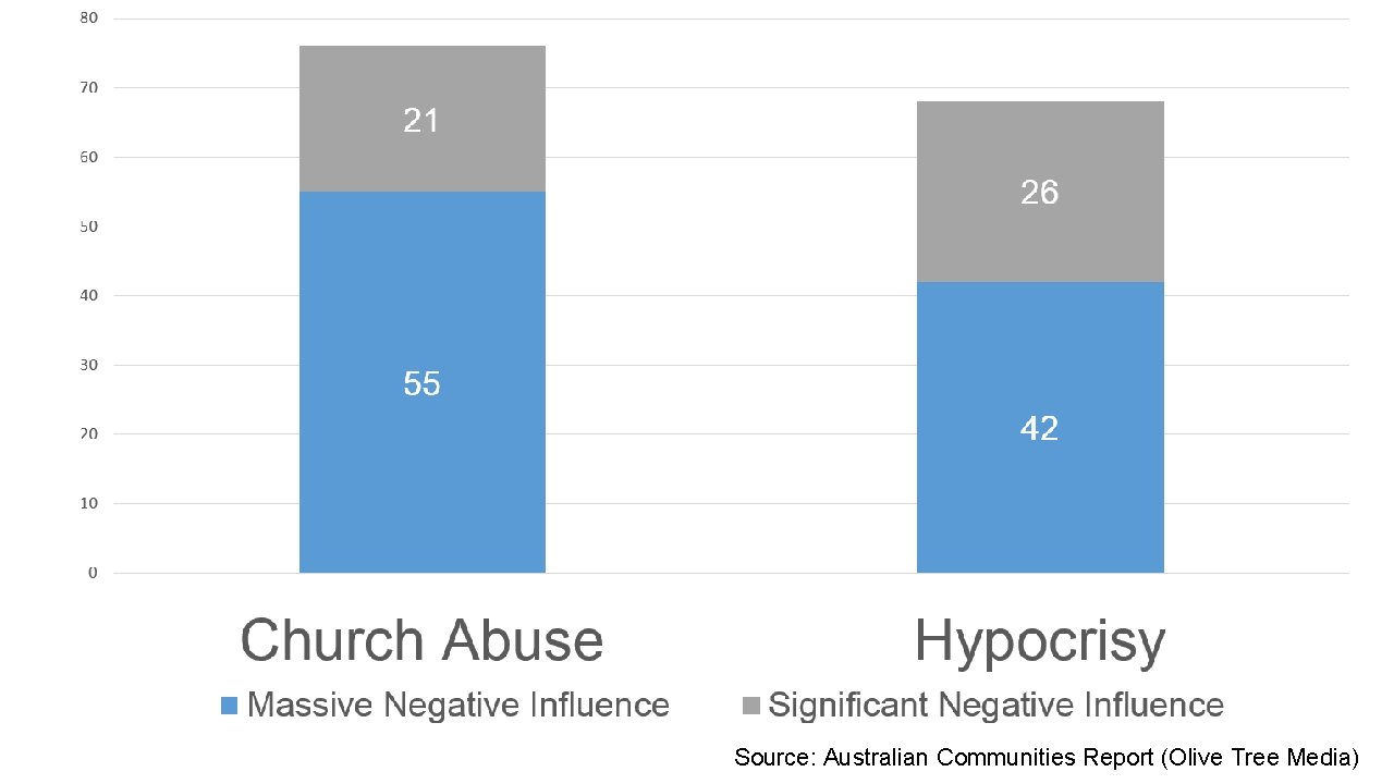 Source: Australian Communities Report (Olive Tree Media) 
