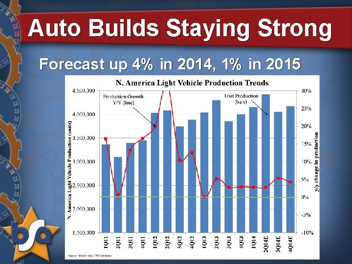 Auto Builds Staying Strong Forecast up 4% in 2014, 1% in 2015 