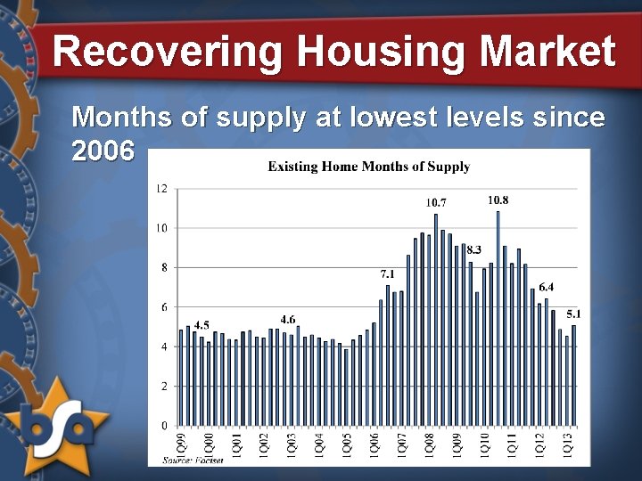 Recovering Housing Market Months of supply at lowest levels since 2006 
