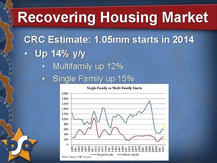 Recovering Housing Market CRC Estimate: 1. 05 mm starts in 2014 • Up 14%