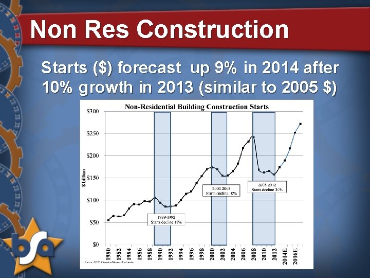 Non Res Construction Starts ($) forecast up 9% in 2014 after 10% growth in