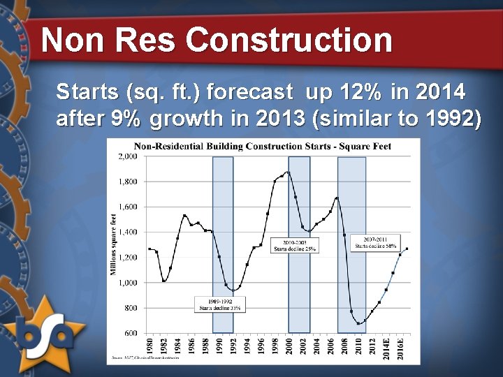 Non Res Construction Starts (sq. ft. ) forecast up 12% in 2014 after 9%