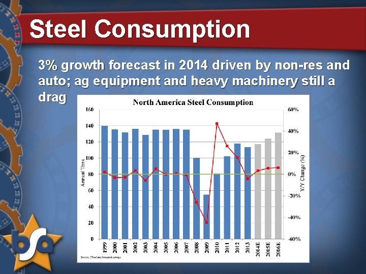 Steel Consumption 3% growth forecast in 2014 driven by non-res and auto; ag equipment