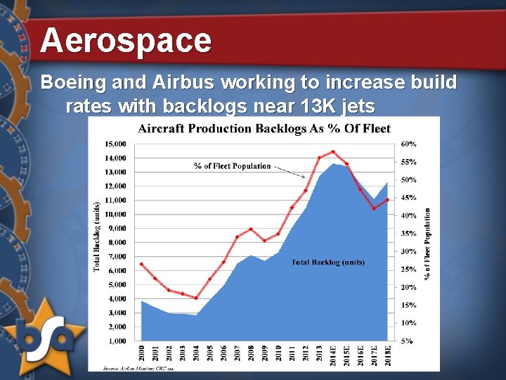 Aerospace Boeing and Airbus working to increase build rates with backlogs near 13 K