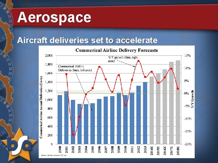 Aerospace Aircraft deliveries set to accelerate 
