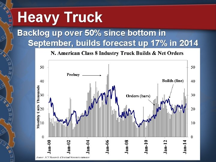 Heavy Truck Backlog up over 50% since bottom in September, builds forecast up 17%