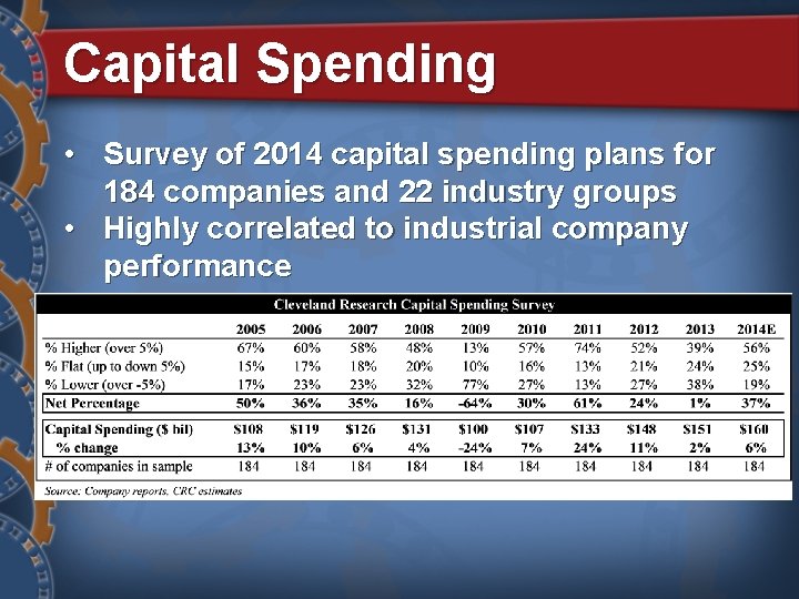 Capital Spending • Survey of 2014 capital spending plans for 184 companies and 22