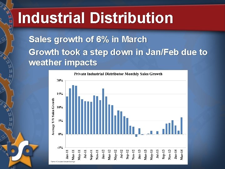 Industrial Distribution Sales growth of 6% in March Growth took a step down in