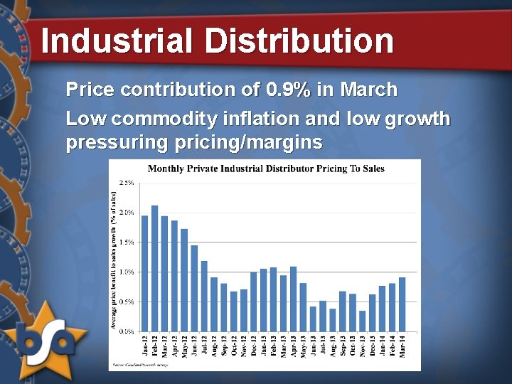 Industrial Distribution Price contribution of 0. 9% in March Low commodity inflation and low