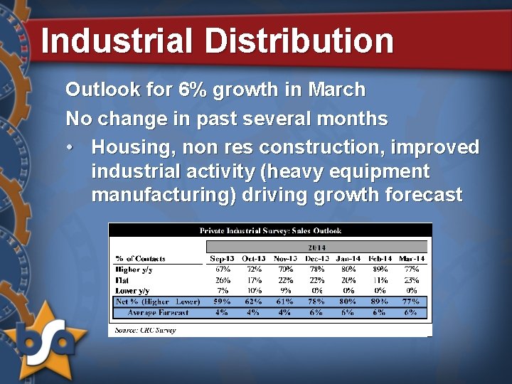 Industrial Distribution Outlook for 6% growth in March No change in past several months