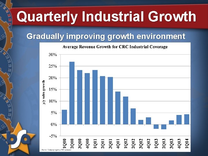 Quarterly Industrial Growth Gradually improving growth environment 