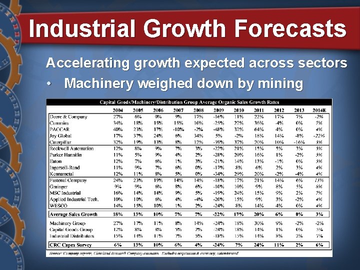 Industrial Growth Forecasts Accelerating growth expected across sectors • Machinery weighed down by mining