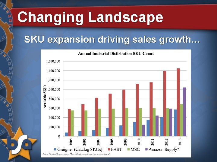 Changing Landscape SKU expansion driving sales growth… 