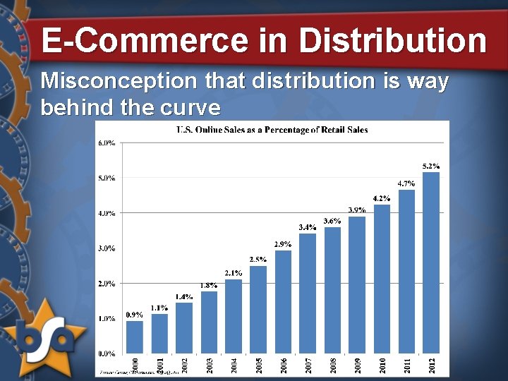 E-Commerce in Distribution Misconception that distribution is way behind the curve 
