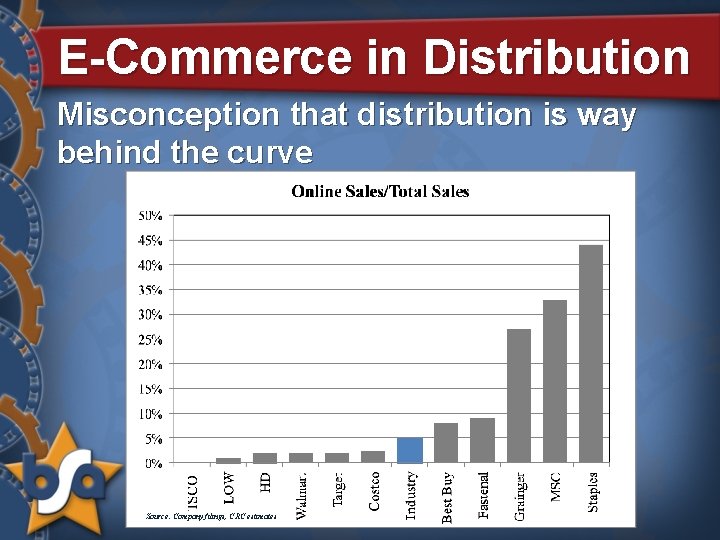 E-Commerce in Distribution Misconception that distribution is way behind the curve Source: Company filings,