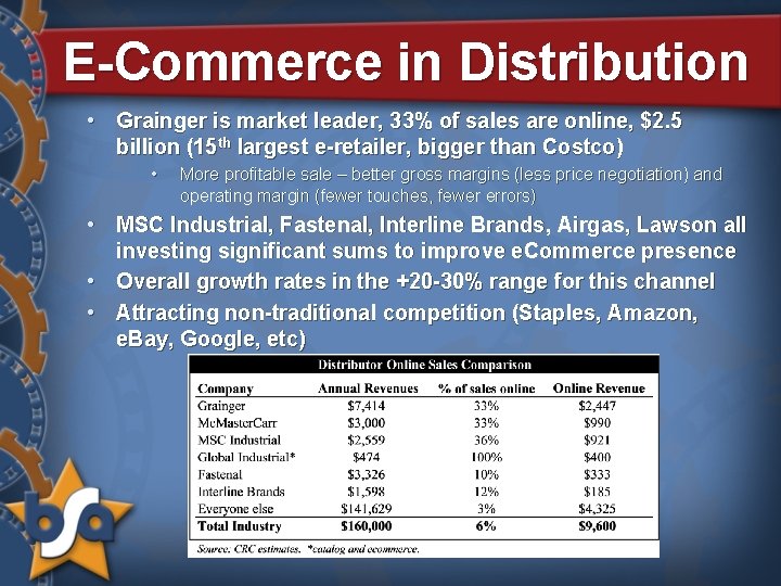 E-Commerce in Distribution • Grainger is market leader, 33% of sales are online, $2.