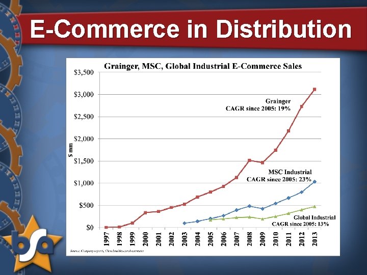 E-Commerce in Distribution 