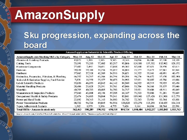 Amazon. Supply Sku progression, expanding across the board 