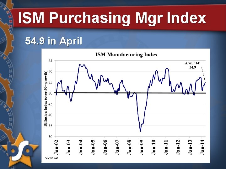 ISM Purchasing Mgr Index 54. 9 in April 
