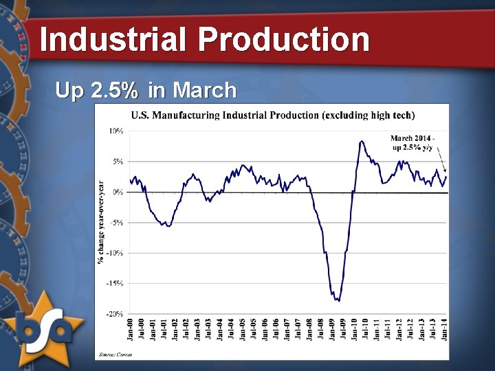 Industrial Production Up 2. 5% in March 