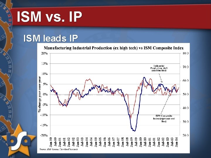 ISM vs. IP ISM leads IP 
