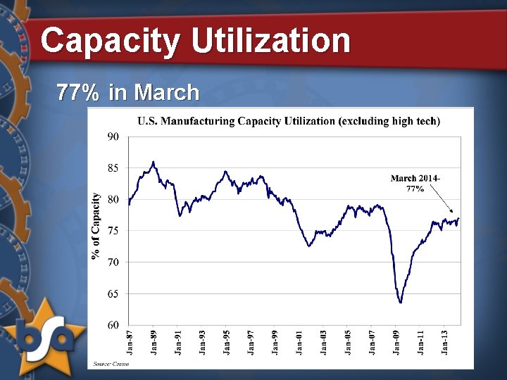 Capacity Utilization 77% in March 