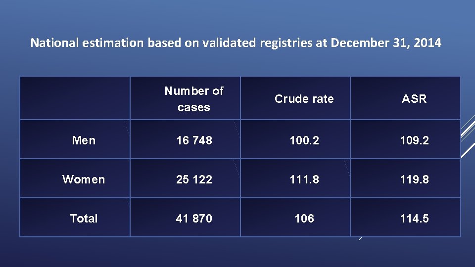 National estimation based on validated registries at December 31, 2014 Number of cases Crude