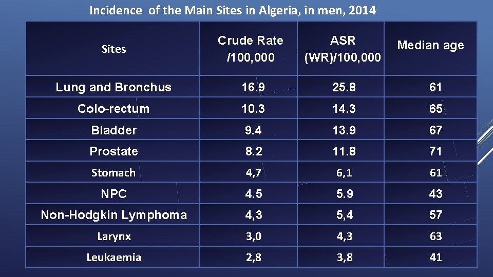 Incidence of the Main Sites in Algeria, in men, 2014 Sites Crude Rate /100,