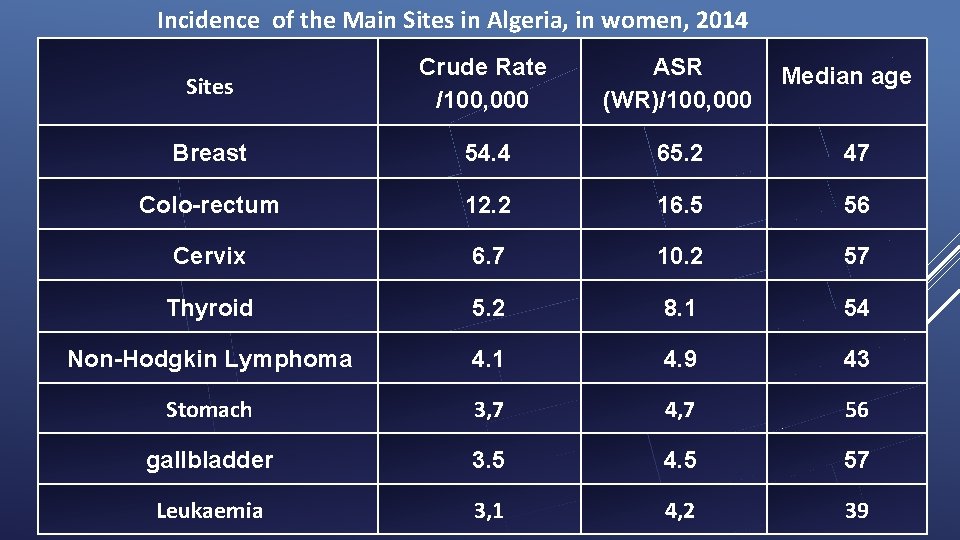 Incidence of the Main Sites in Algeria, in women, 2014 Sites Crude Rate /100,