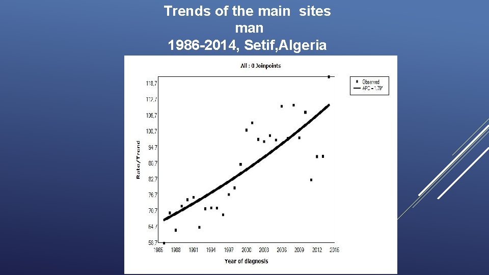 Trends of the main sites man 1986 -2014, Setif, Algeria 