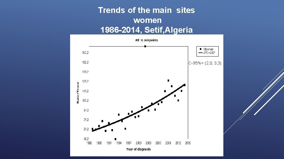 Trends of the main sites women 1986 -2014, Setif, Algeria IC-95%= (2, 0; 3,