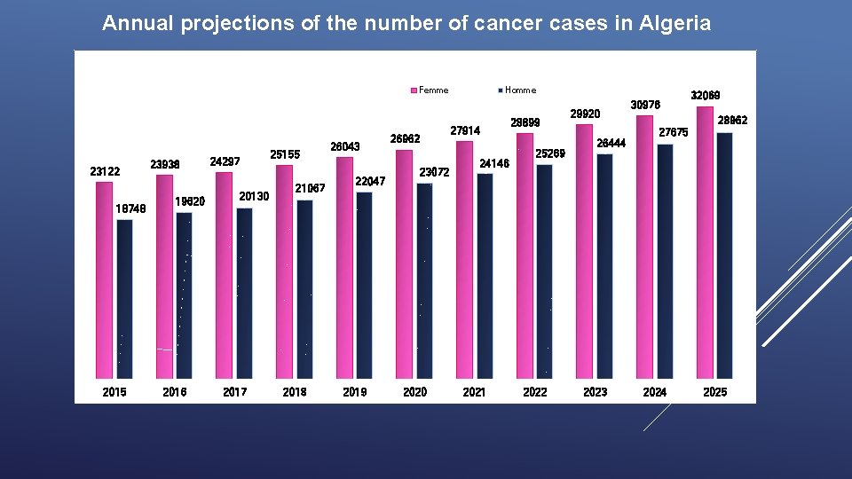 Annual projections of the number of cancer cases in Algeria Femme 23122 18748 2015