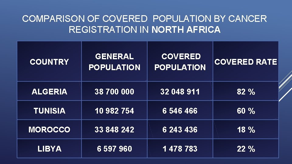 COMPARISON OF COVERED POPULATION BY CANCER REGISTRATION IN NORTH AFRICA COUNTRY GENERAL POPULATION COVERED