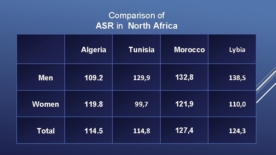 Comparison of ASR in North Africa Morocco Lybia 129, 9 132, 8 138, 5