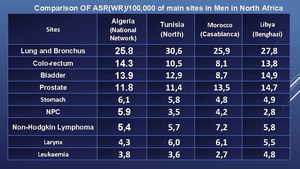 Comparison OF ASR(WR)/100, 000 of main sites in Men in North Africa Algeria Tunisia