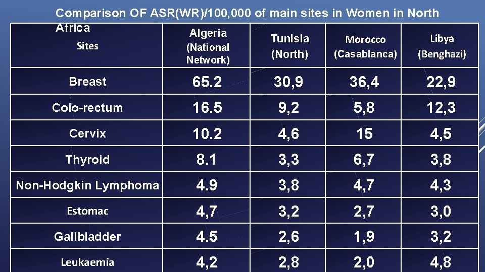 Comparison OF ASR(WR)/100, 000 of main sites in Women in North Africa Algeria Tunisia