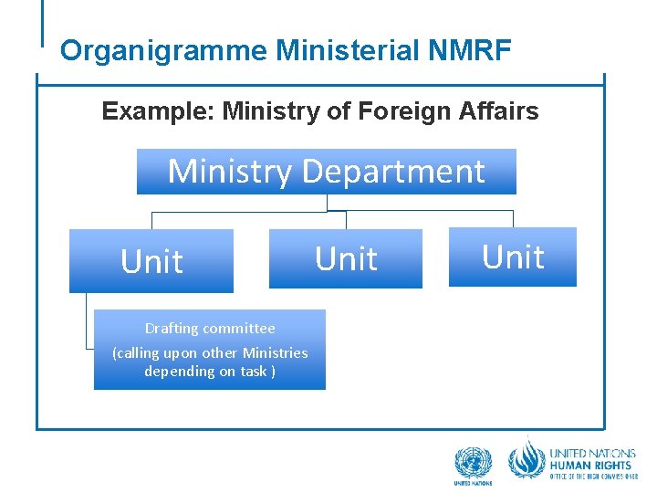 Organigramme Ministerial NMRF Example: Ministry of Foreign Affairs Ministry Department Unit Drafting committee (calling