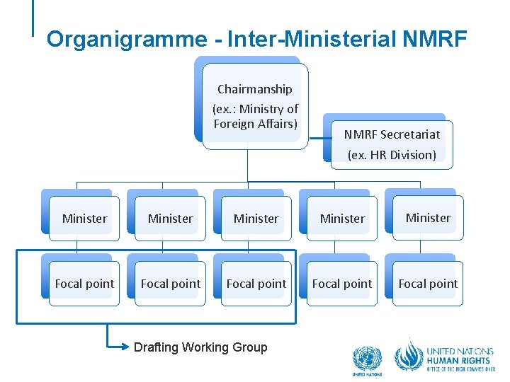 Organigramme - Inter-Ministerial NMRF Chairmanship (ex. : Ministry of Foreign Affairs) NMRF Secretariat (ex.