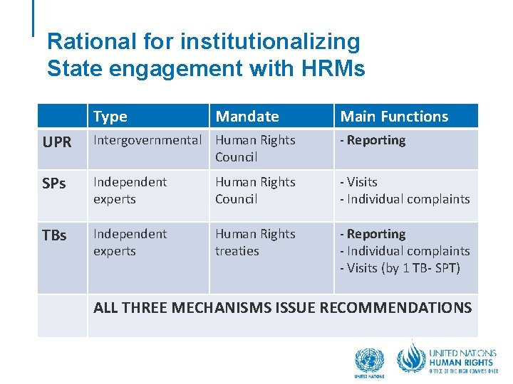 Rational for institutionalizing State engagement with HRMs Type Mandate Main Functions UPR Intergovernmental Human