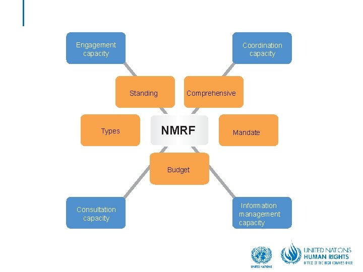 Engagement capacity Coordination capacity Standing Types Comprehensive NMRF Mandate Budget Consultation capacity Information management